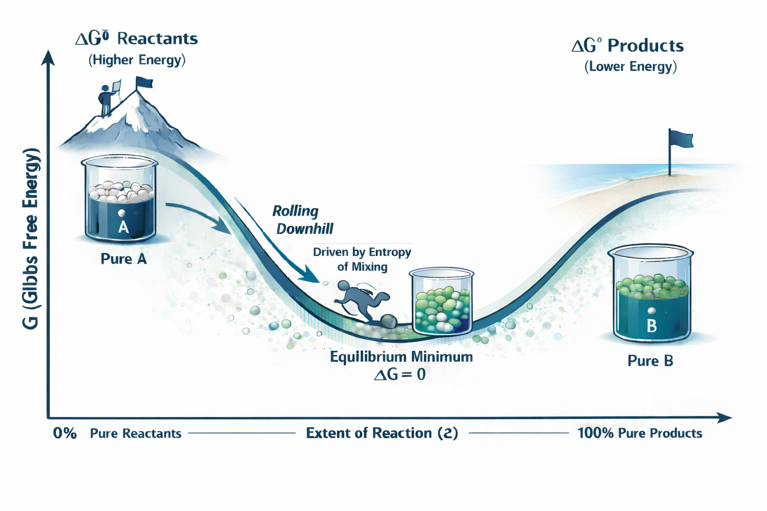 Gibbs-vs-extend-of-conversion