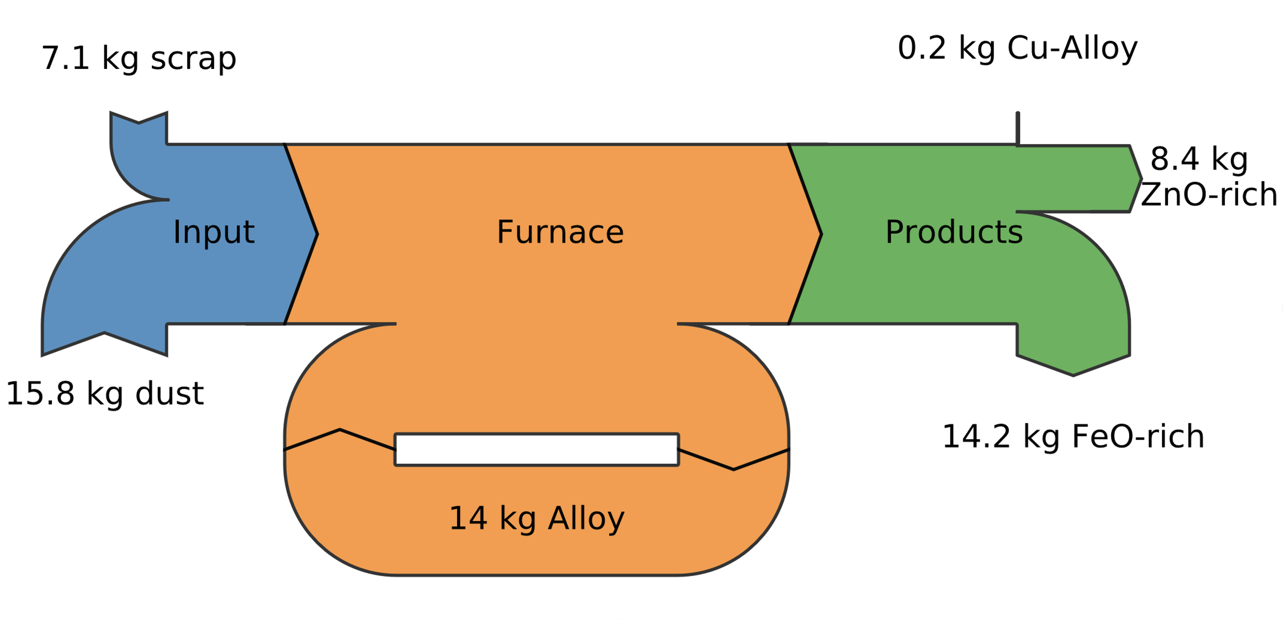 Illustrative material flow for metallothermic direct zinc recovery