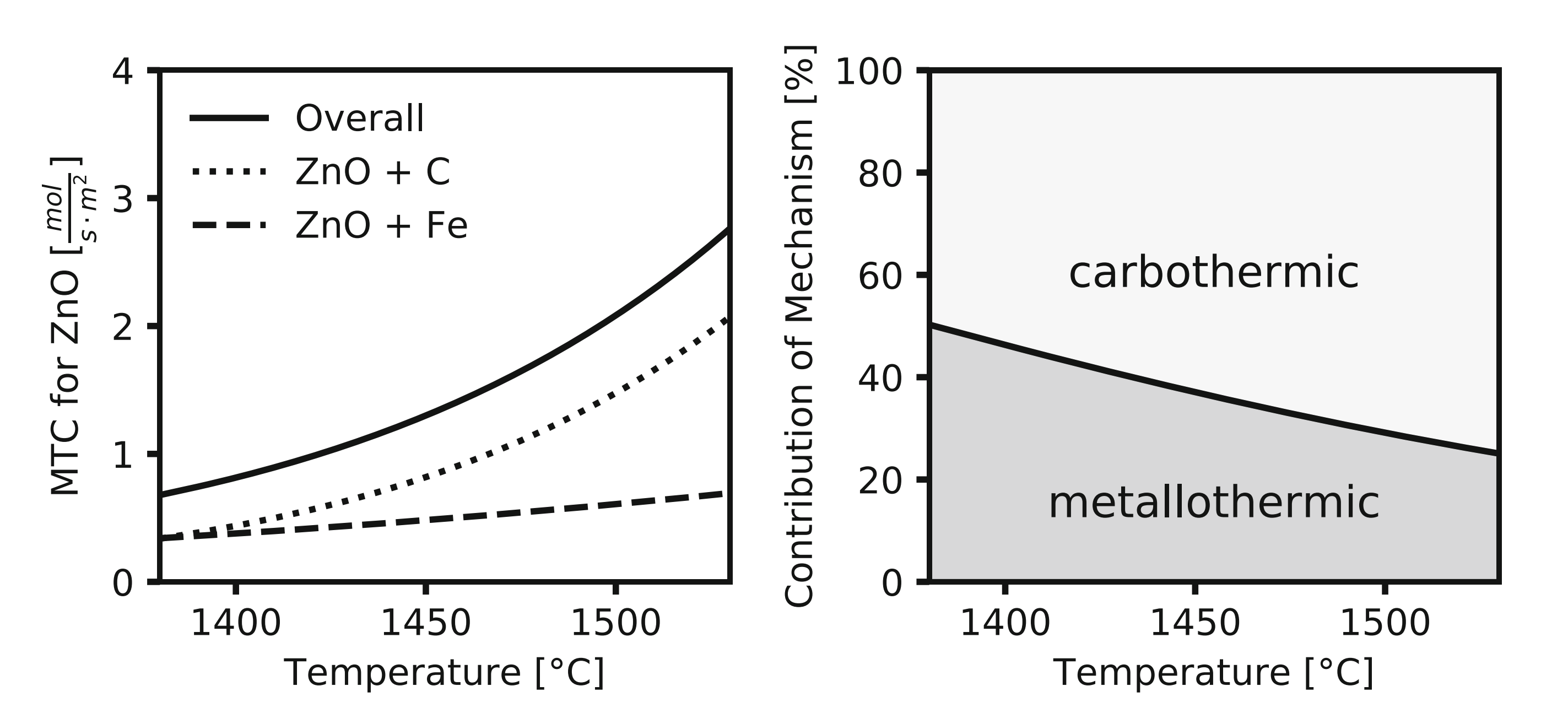 Share of metallothermic vs. carbothermic reaction with temperature