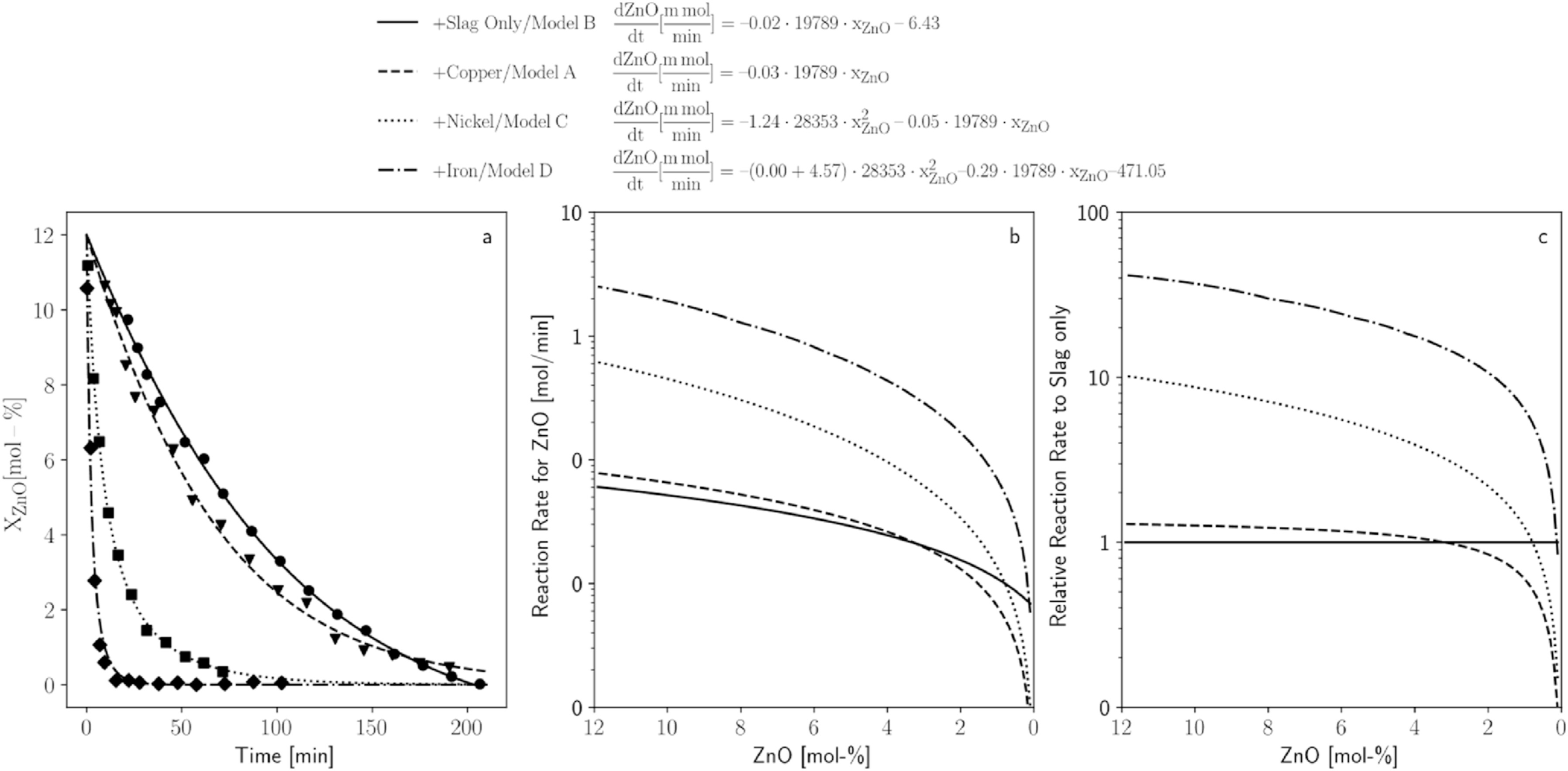 Summary of the experimental and model data: (a) illustration of the concentration versus time (experimental data and fitted model) (b) reaction rates versus molar ZnO-concentration (c) reaction rates of copper, nickel, and iron-trial in relation to the slag-only trial.