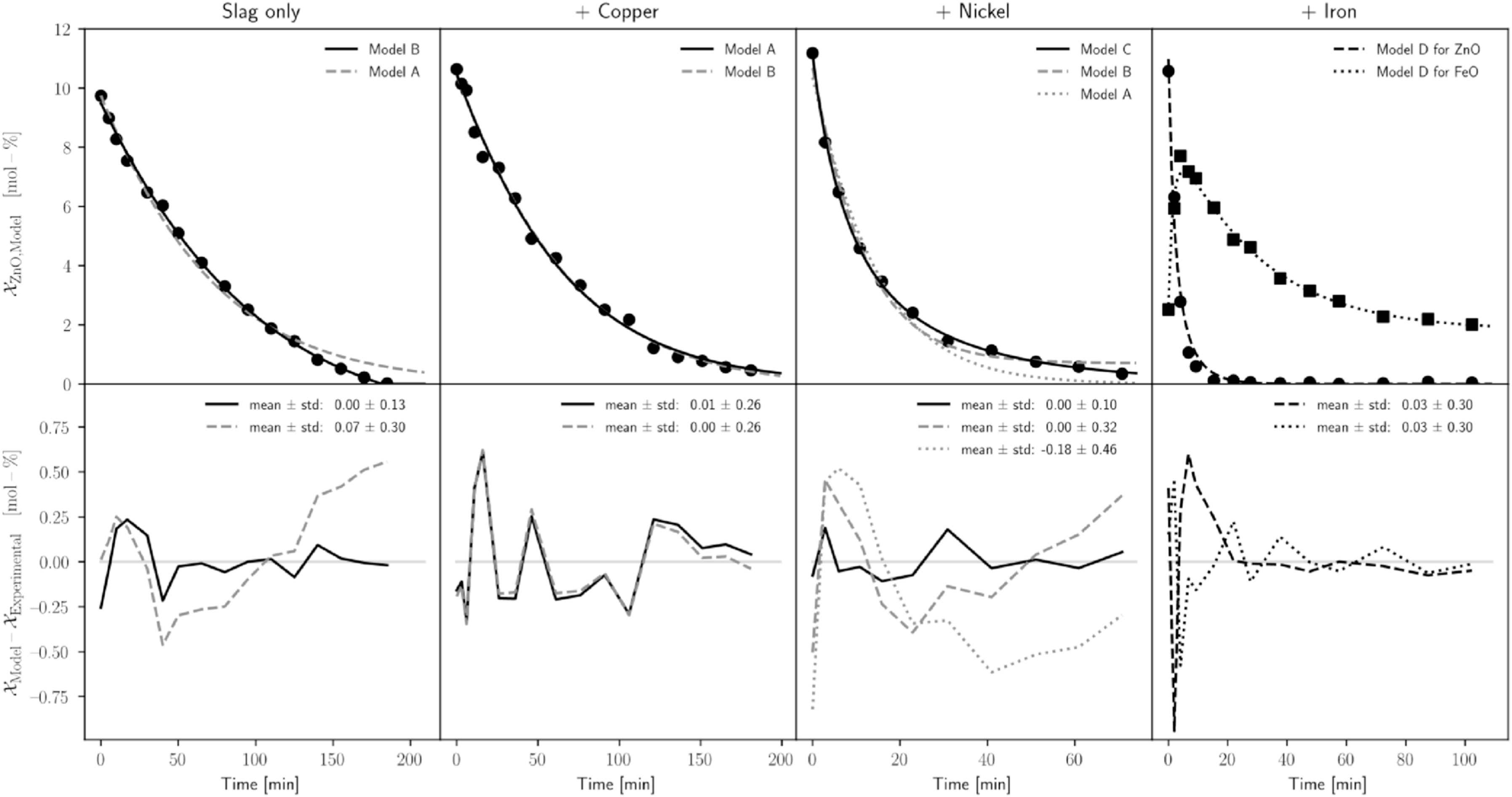Fig. 3. Kinetic model fitting for various experimental cases (top) concentration over time (bottom) deviation between model and observed values over time.